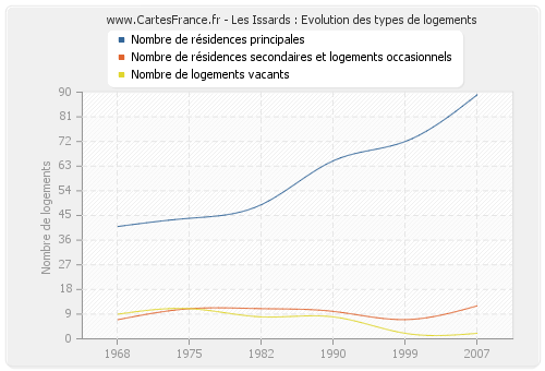 Les Issards : Evolution des types de logements